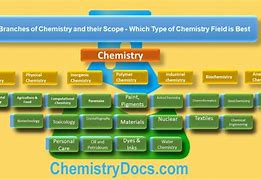 Image result for 15 Branches of Science