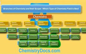 Image result for 4 Major Branches of Science