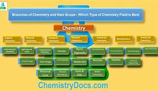 Image result for 5 Branches of Science