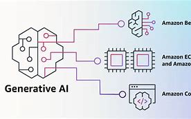 Image result for Generative Ai API Integration