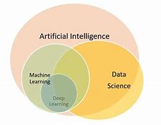 Image result for Components of Artificial Intelligence