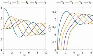 Image result for Bessel Function