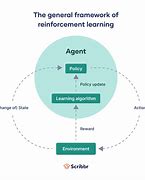 Image result for Reinforcement Learning