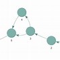 Image result for Adjacency Matrix of a Directed Graph Has 25