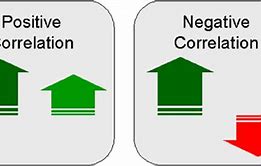 Image result for Positive Correlation Between Variables