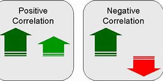 Image result for Negative Correlation Images