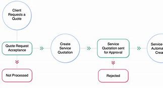 Image result for Quotation Process Flow Chart