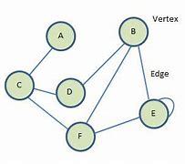 Image result for Simple Graph Computer Science