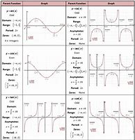 Image result for Six Trigonometric Functions Graphs