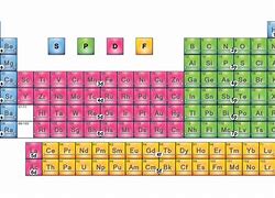 Image result for Periodic Table Block Elements