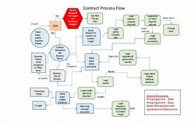 Image result for Government Contract Process Flowchart