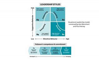 Image result for Situational Leadership 2