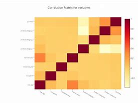 Image result for Correlation Matrix for 4 Variables