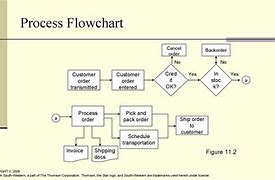 Image result for Process Flow Document Template