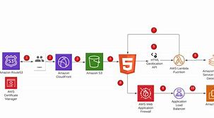 Image result for Web 3 Architecture Diagram