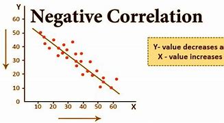 Image result for Negative Correlation Images