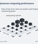 Image result for Quantum Computer Speed