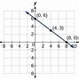 Image result for Negative Slope Graph