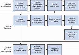 Image result for Government Contract Process Flowchart