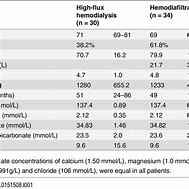 Image result for Dialysis Chart