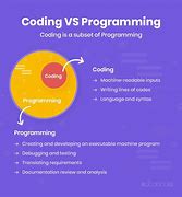 Image result for Hierarchy of Coding Languages