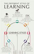 Image result for visual learning strategies