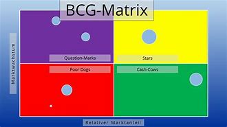 Image result for BCG Matrix Examples