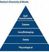 Image result for Basic Human Need Maslow Hierarchy