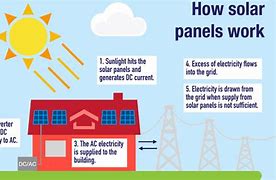 Image result for Solar Energy Transformation