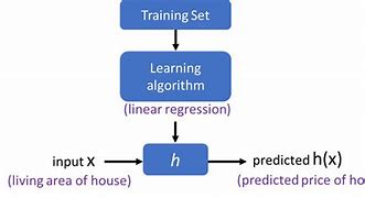 Image result for A Linear Regression Model