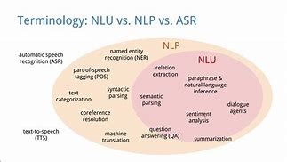 Image result for Natural Language Processing Timeline