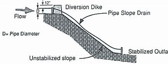 Image result for Drain Pipe Slope