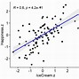 Image result for Linear Correlation Graph