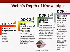 Image result for Higher Order of Thinking Depth of Knowledge