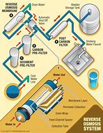 Image result for HDS Flow Process Diagram