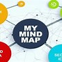 Image result for Personal Development Mind Map