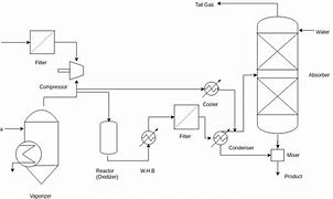 Image result for Chemical Plant Process Flow Diagram