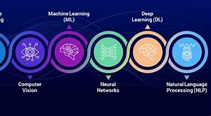 Image result for Images Showing Branches of Ai