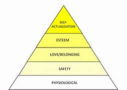 Image result for Hierarchy of Human Needs