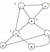 Image result for Directed Acyclic Graph