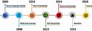 Image result for Natural Language Processing Timeline