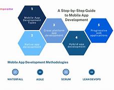 Image result for Mobile and App Dev Fee Stock Phto