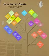 Image result for Indo-European Language Tree