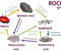 Image result for Earth Science 7th Grade