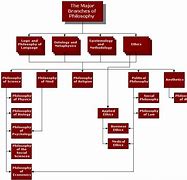 Image result for Classical Branches of Philosophy