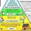 Image result for Maslow's Hierarchy of Needs PowerPoint