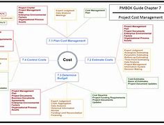 Image result for Project Cost Management Mind Map