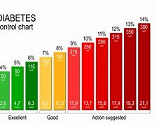 Image result for Diabetic Numbers Range Chart