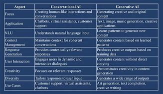 Image result for Conversational AI vs Generative Ai