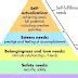 Image result for Maslow's Hierarchy Triangle